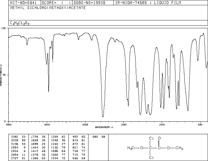 DICHLOROMETHOXYACETIC ACID METHYL ESTER(17640-25-4) <sup>1</sup>H NMR