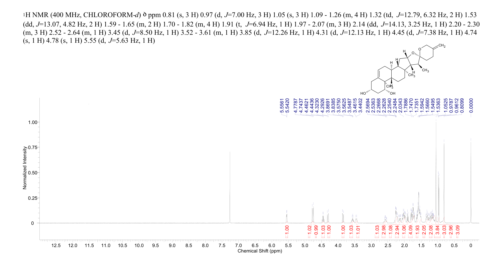 NEORUSCOGENIN(17676-33-4) <sup>1</sup>H NMR