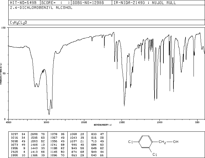 2,4-Dichlorobenzyl alcohol(1777-82-8) MS