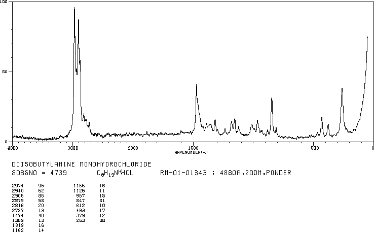 DIISOBUTYLAMINE HYDROCHLORIDE(18251-82-6) IR2