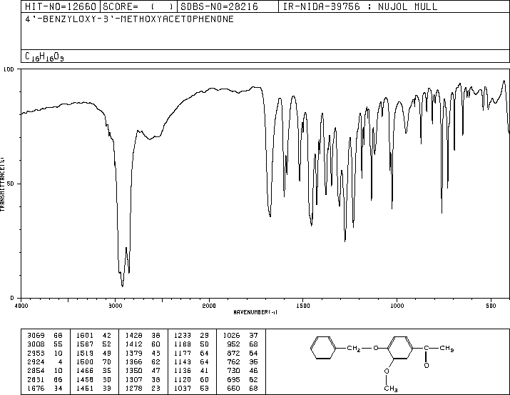 4-BENZYLOXY-3-METHOXYACETOPHENONE(1835-11-6) <sup>1</sup>H NMR