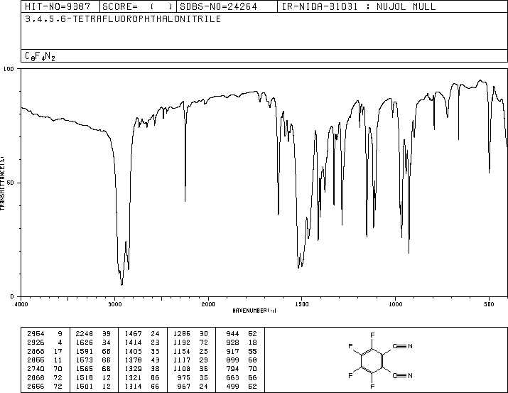 3,4,5,6-Tetrafluorophthalonitrile(1835-65-0) <sup>1</sup>H NMR