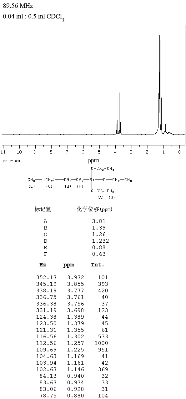 N-DODECYLTRIETHOXYSILANE(18536-91-9) <sup>1</sup>H NMR
