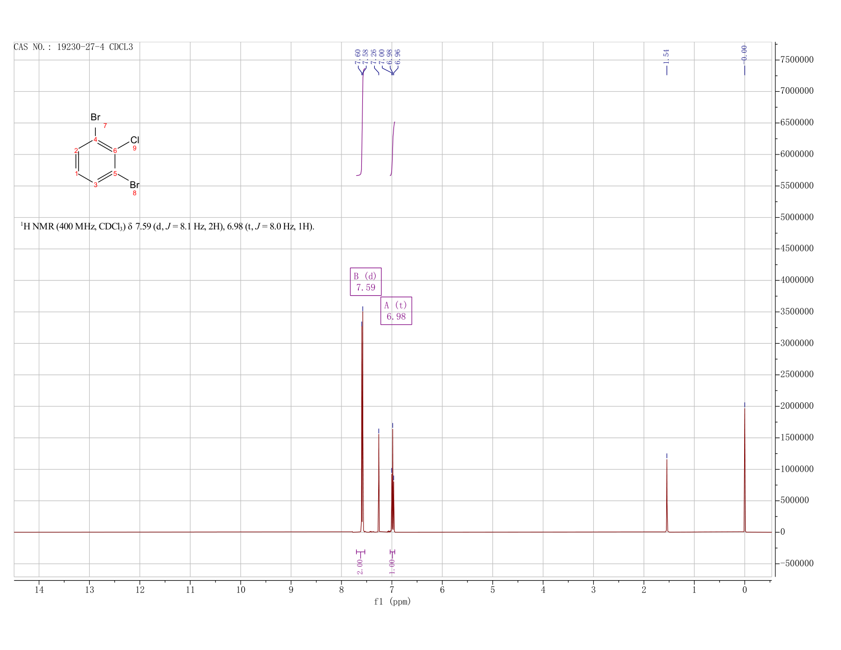 1,3-dibromo-2-chlorobenzene(19230-27-4) <sup>1</sup>H NMR