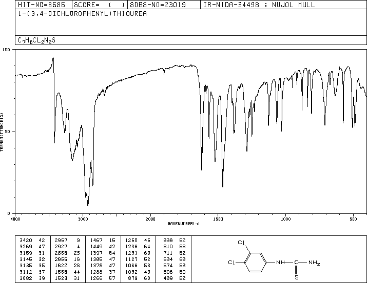 1-(3,4-DICHLOROPHENYL)-2-THIOUREA(19250-09-0) <sup>1</sup>H NMR