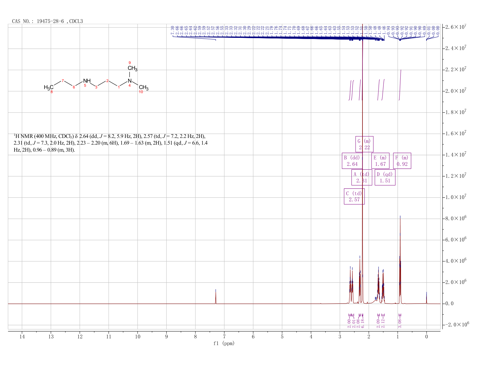 [3-(dimethylamino)propyl](propyl)amine(19475-28-6) <sup>1</sup>H NMR