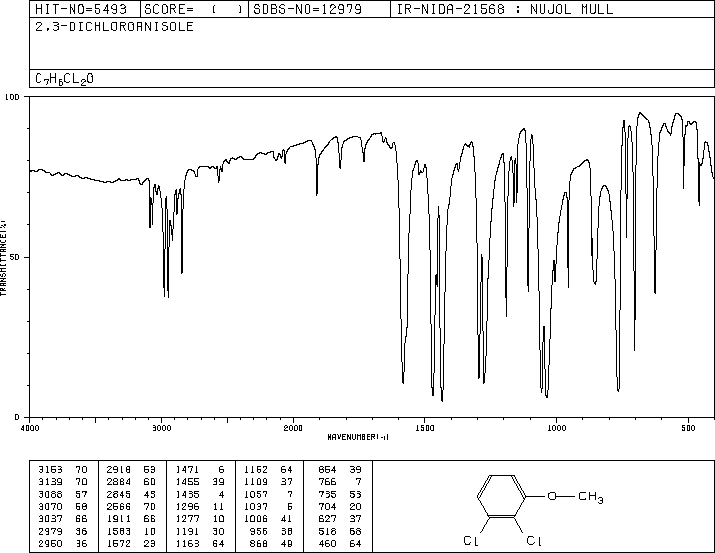 2,3-DICHLOROANISOLE(1984-59-4) <sup>1</sup>H NMR