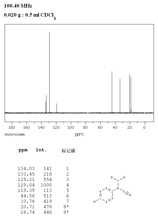 2-(4-CHLOROPHENYL)-3-METHYLBUTYRONITRILE(2012-81-9) <sup>13</sup>C NMR