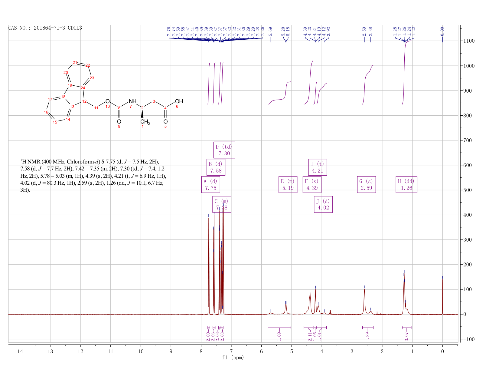 FMOC-D-BETA-HOMOALANINE(201864-71-3) <sup>1</sup>H NMR