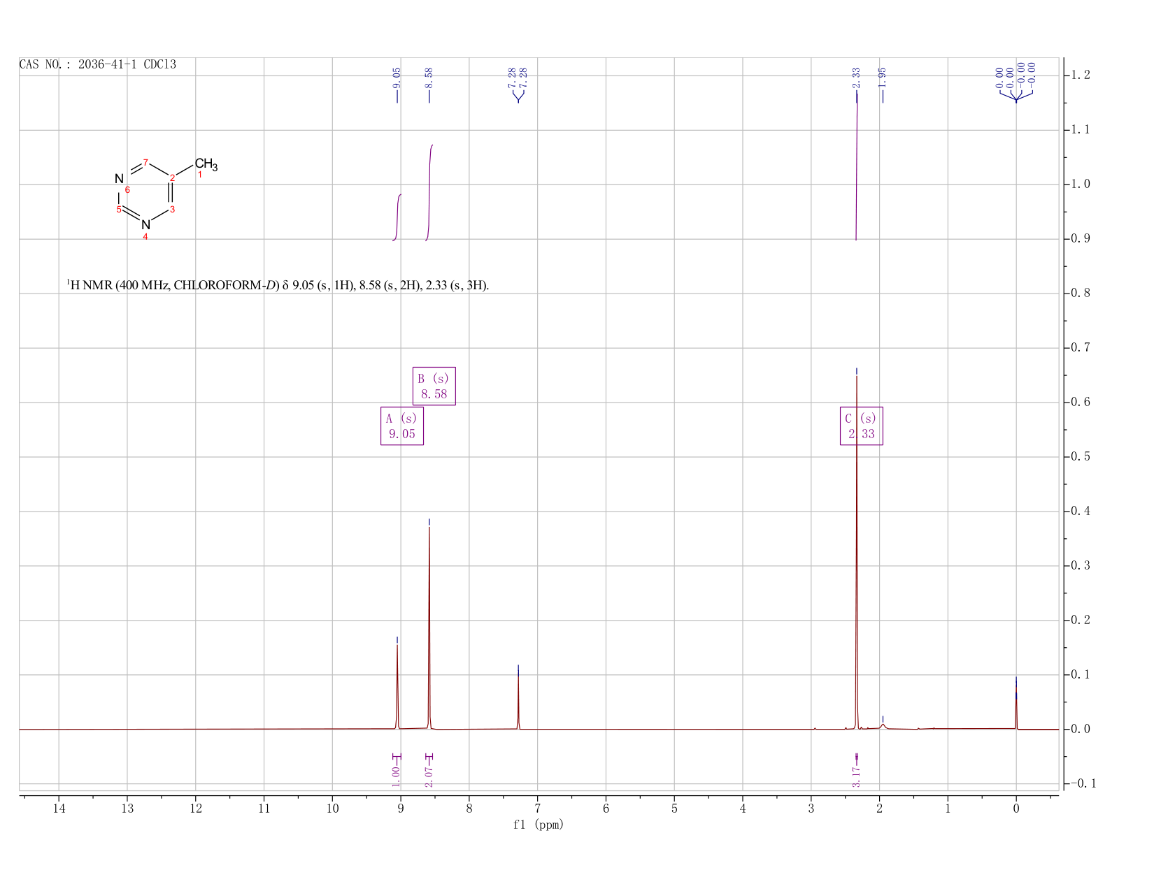 5-methylpyrimidine(2036-41-1) <sup>1</sup>H NMR