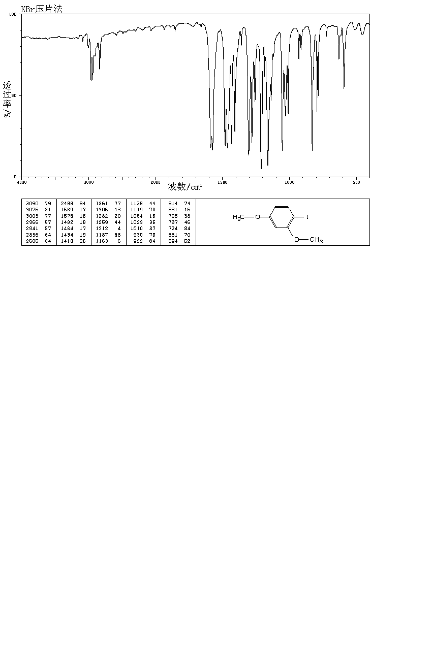 2,4-Dimethoxyiodobenzene(20469-63-0) <sup>1</sup>H NMR