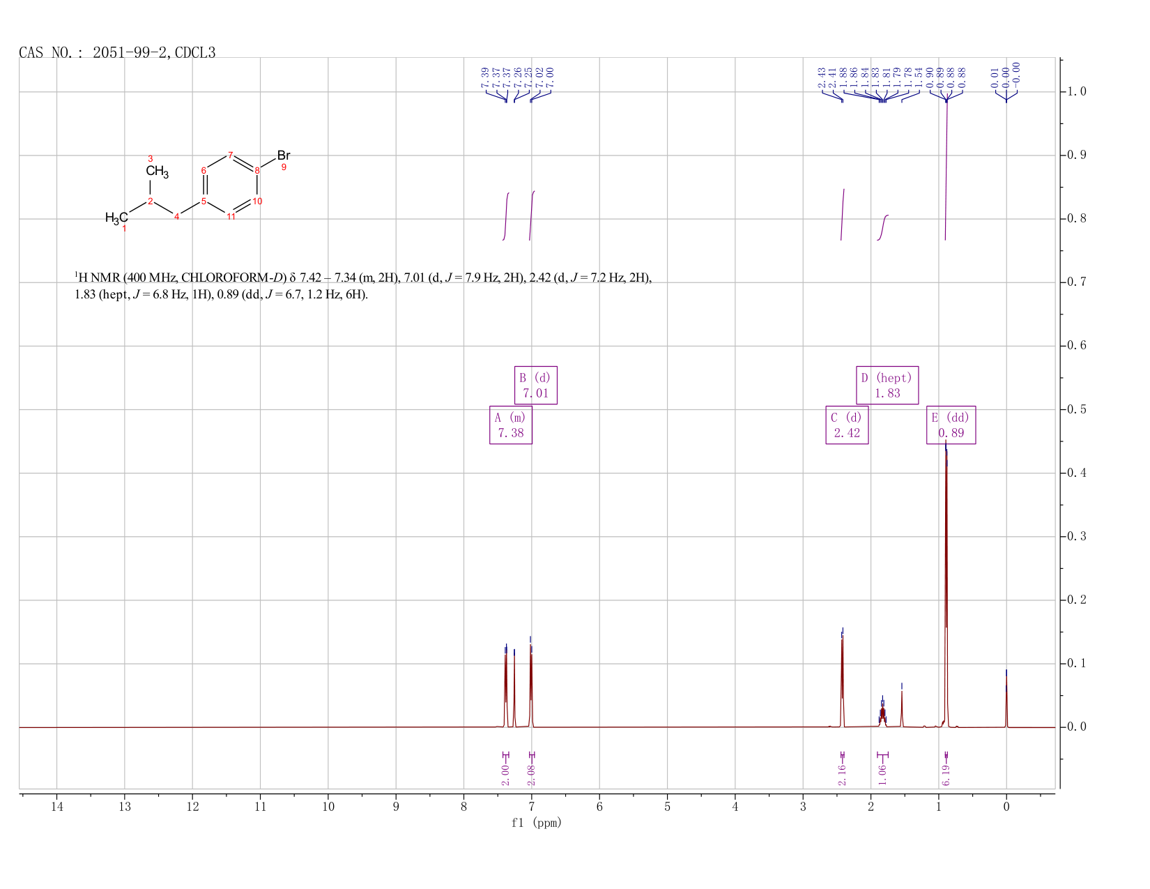 1-BROMO-4-ISOBUTYLBENZENE(2051-99-2) <sup>1</sup>H NMR