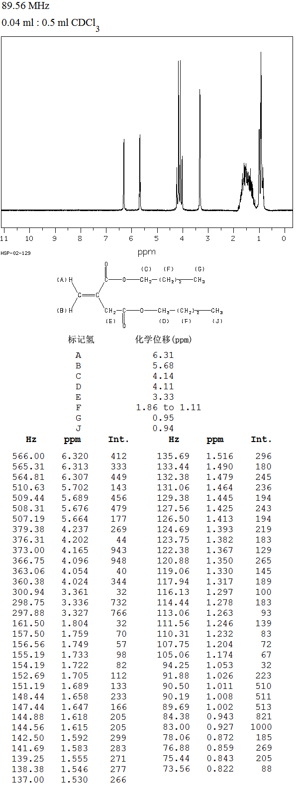 DIBUTYL ITACONATE(2155-60-4) <sup>1</sup>H NMR