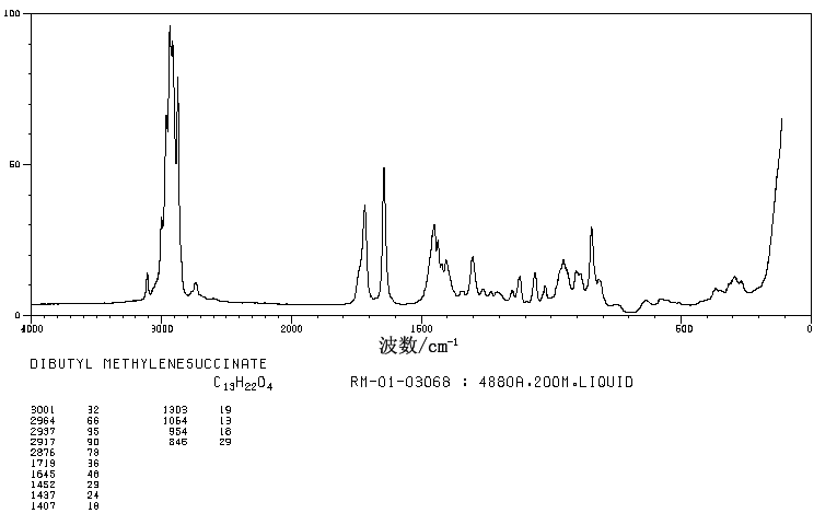 DIBUTYL ITACONATE(2155-60-4) <sup>1</sup>H NMR
