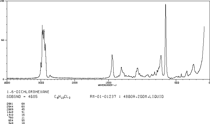 1,6-Dichlorohexane(2163-00-0) <sup>13</sup>C NMR