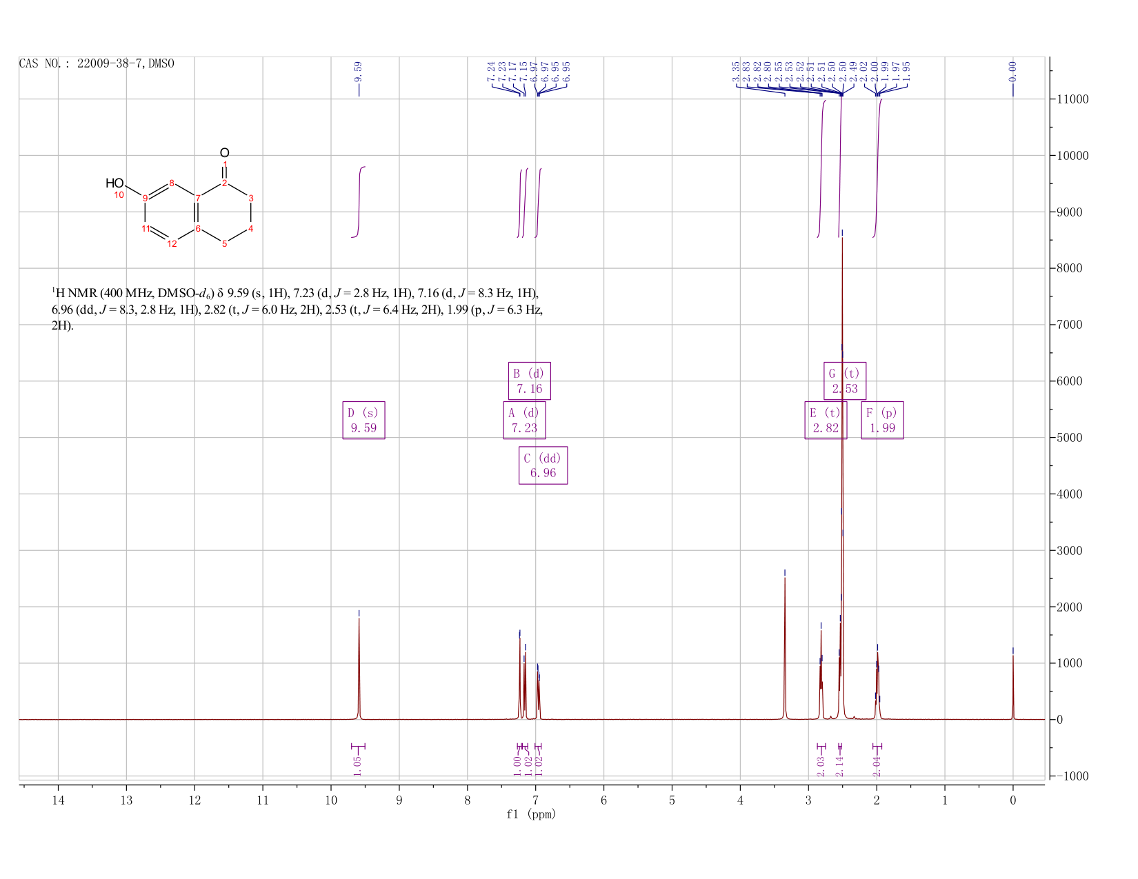 7-Hydroxy-1-tetralone(22009-38-7) <sup>1</sup>H NMR