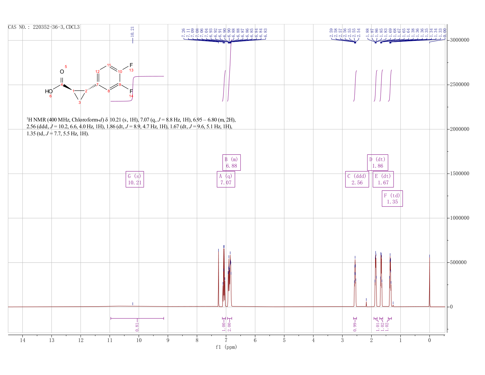 (1R,2R)-2-(3,4-difluorophenyl)cyclopropanecarboxylic acid(220352-36-3) <sup>1</sup>H NMR