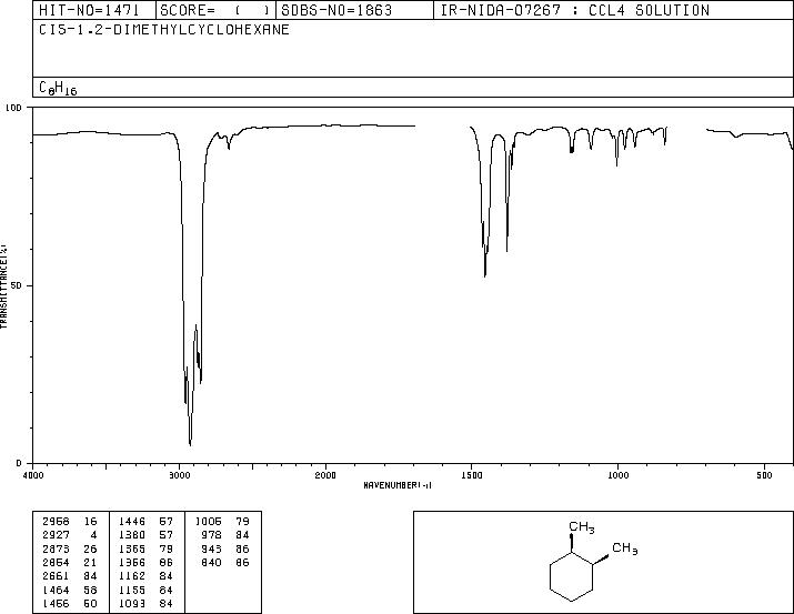 CIS-1,2-DIMETHYLCYCLOHEXANE(2207-01-4) Raman
