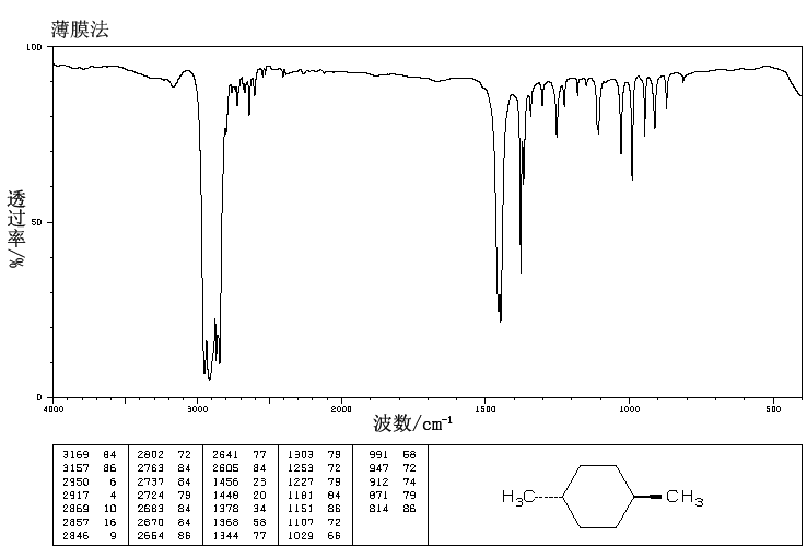 TRANS-1,4-DIMETHYLCYCLOHEXANE(2207-04-7) <sup>1</sup>H NMR
