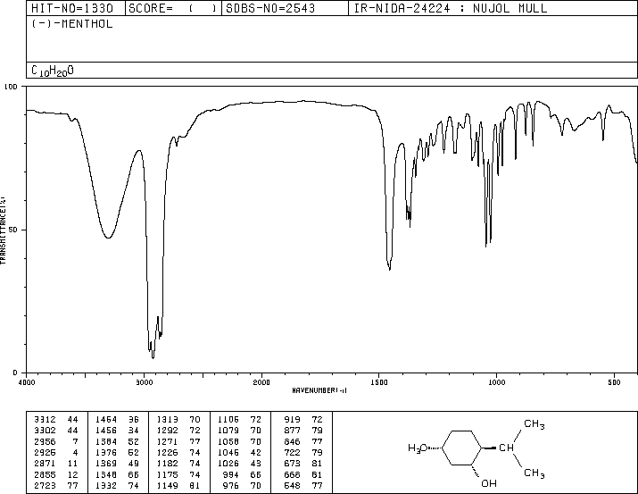 L-Menthol(2216-51-5) <sup>13</sup>C NMR