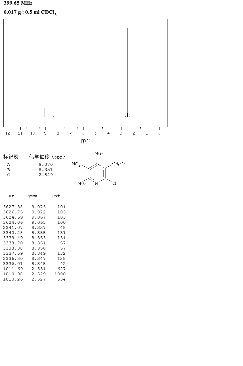 2-Chloro-3-methyl-5-nitropyridine(22280-56-4) <sup>1</sup>H NMR