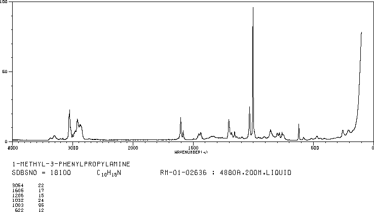 2-Amino-4-phenylbutane(22374-89-6) <sup>1</sup>H NMR