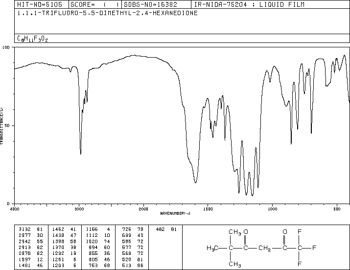 1,1,1-TRIFLUORO-5,5-DIMETHYL-2,4-HEXANEDIONE(22767-90-4) <sup>1</sup>H NMR