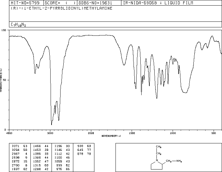 (R)-(+)-2-AMINOMETHYL-1-ETHYLPYRROLIDINE(22795-97-7) <sup>1</sup>H NMR