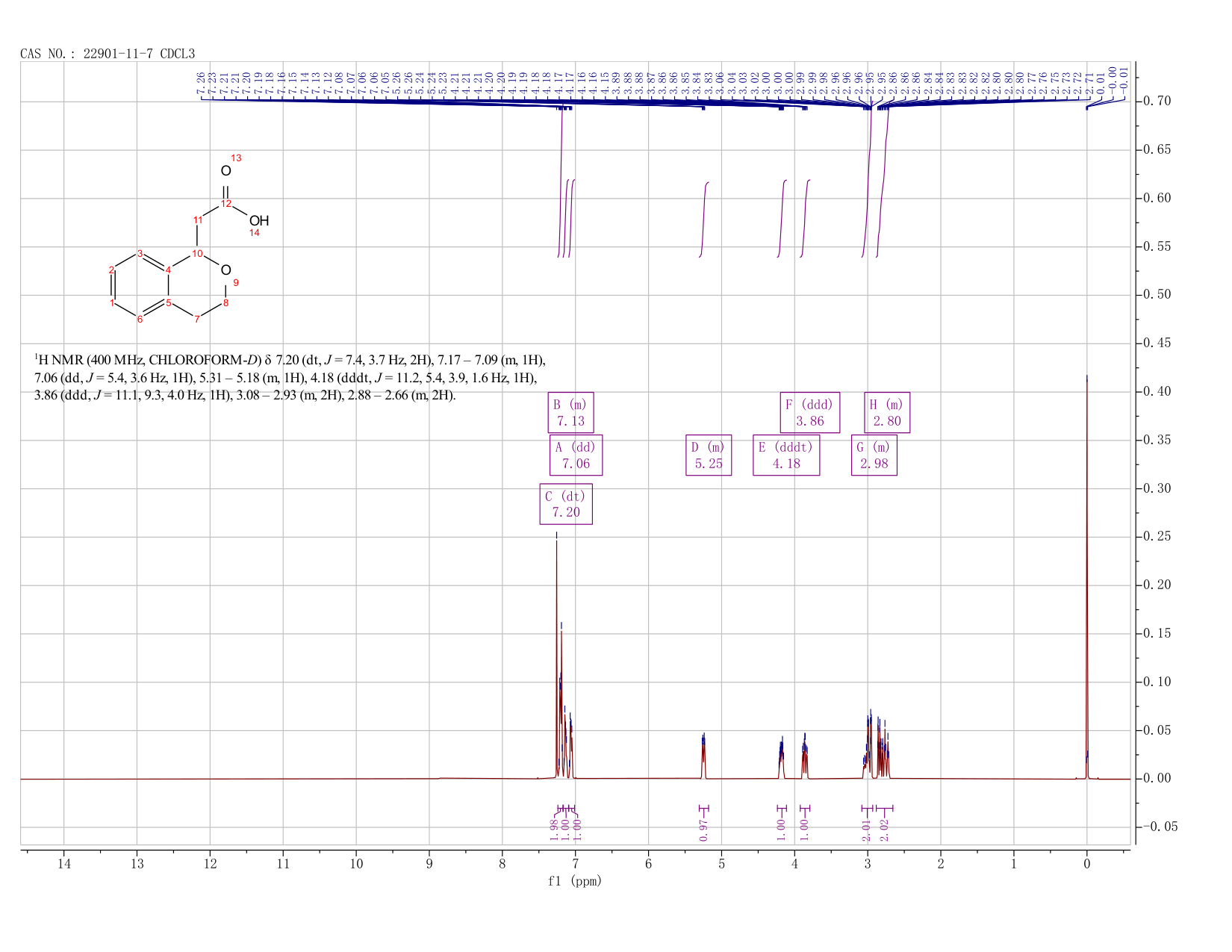 RARECHEM AM UK 0021(22901-11-7) <sup>1</sup>H NMR