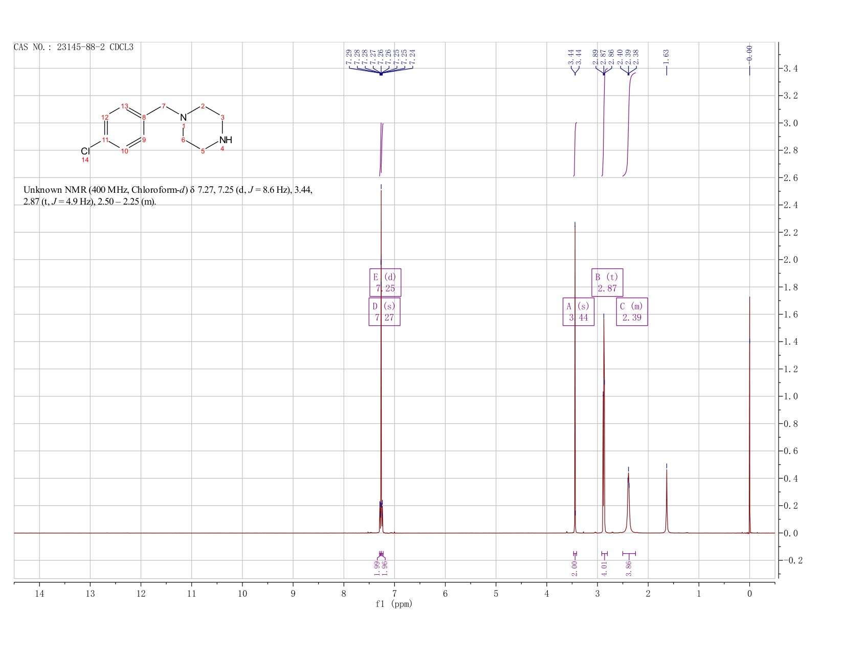 1-(4-CHLOROBENZYL)PIPERAZINE(23145-88-2) <sup>1</sup>H NMR