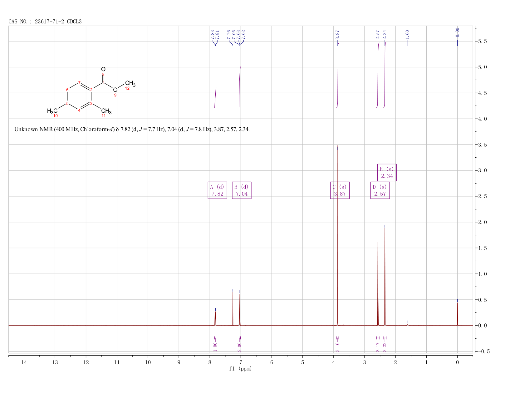 methyl 2,4-dimethylbenzoate(23617-71-2) <sup>1</sup>H NMR