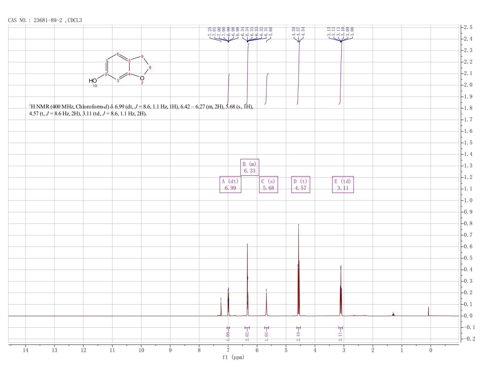 2,3-dihydrobenzofuran-6-ol(23681-89-2) <sup>1</sup>H NMR