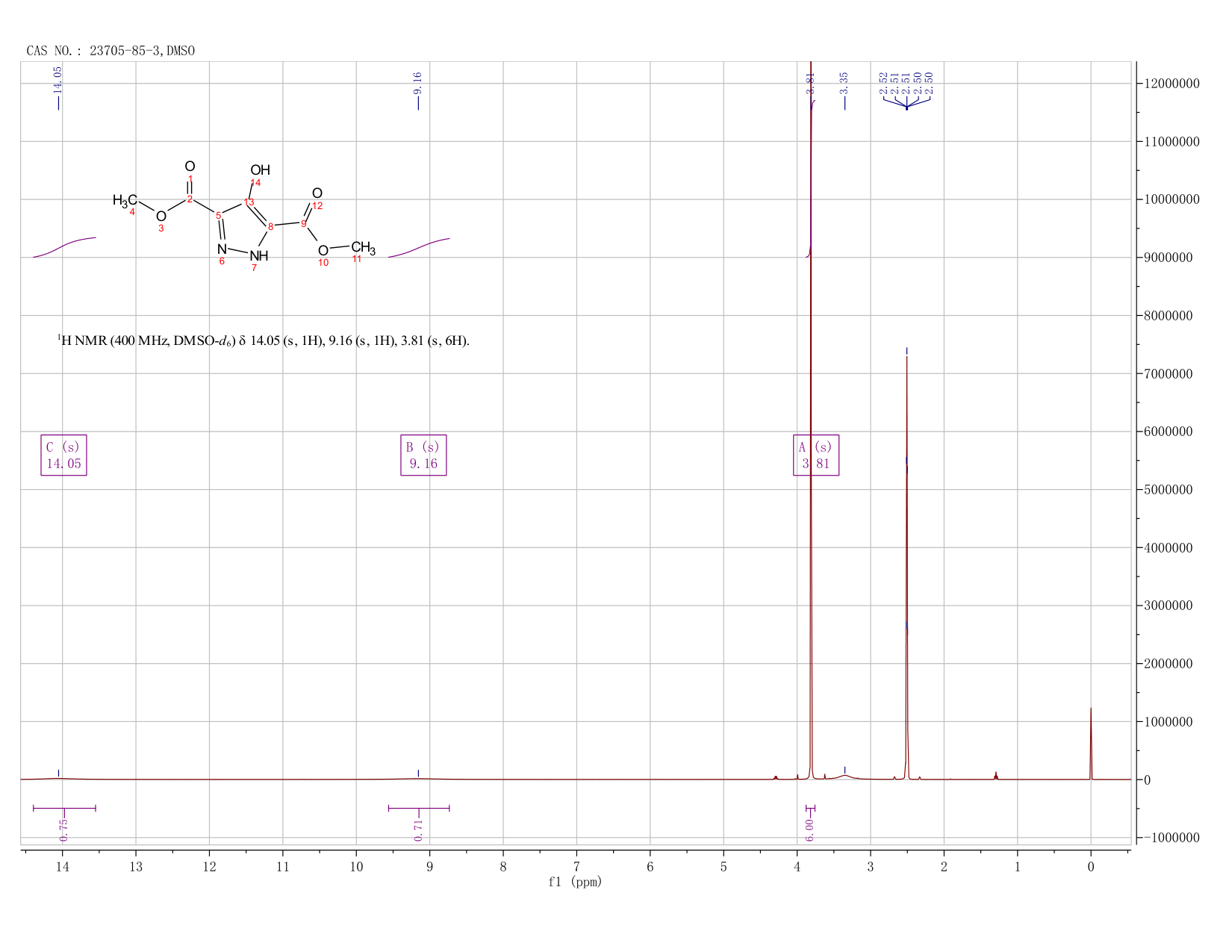 Dimethyl 4-Hydroxypyrazole-3,5-dicarboxylate(23705-85-3) <sup>1</sup>H NMR