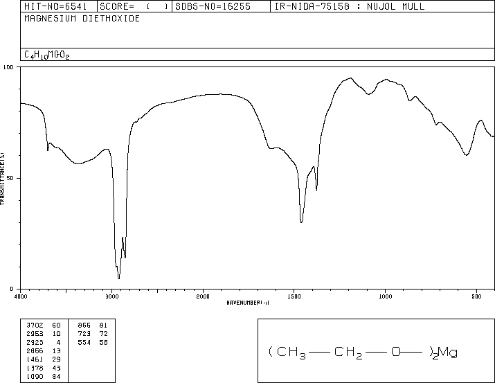 Magnesium ethoxide(2414-98-4) Raman