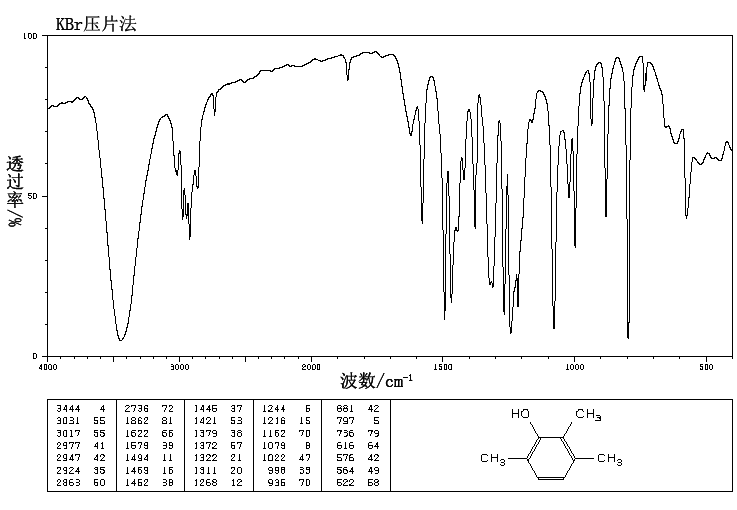 2,3,6-Trimethylphenol(2416-94-6) <sup>1</sup>H NMR