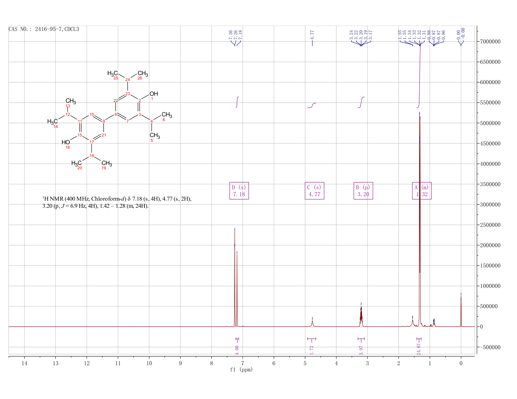 3,3',5,5'-Tetraisopropylbiphenyl-4,4'-diol(2416-95-7) <sup>1</sup>H NMR