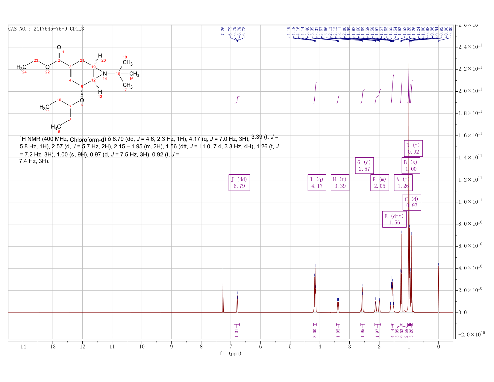 7-Azabicyclo[4.1.0]hept-3-ene-3-carboxylic acid, 7-(1,1-dimethylethyl)-5-(1-ethylpropoxy)-, ethyl ester, (1R,5R,6R)-(2417645-75-9) <sup>1</sup>H NMR