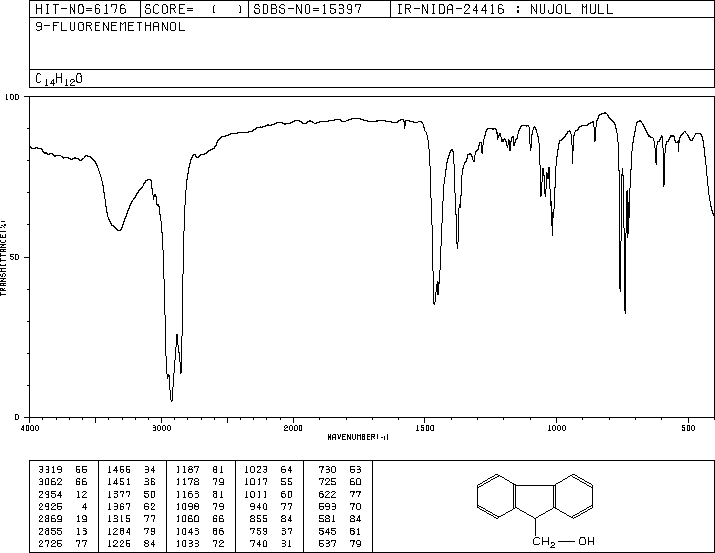 9-Fluorenemethanol(24324-17-2) MS
