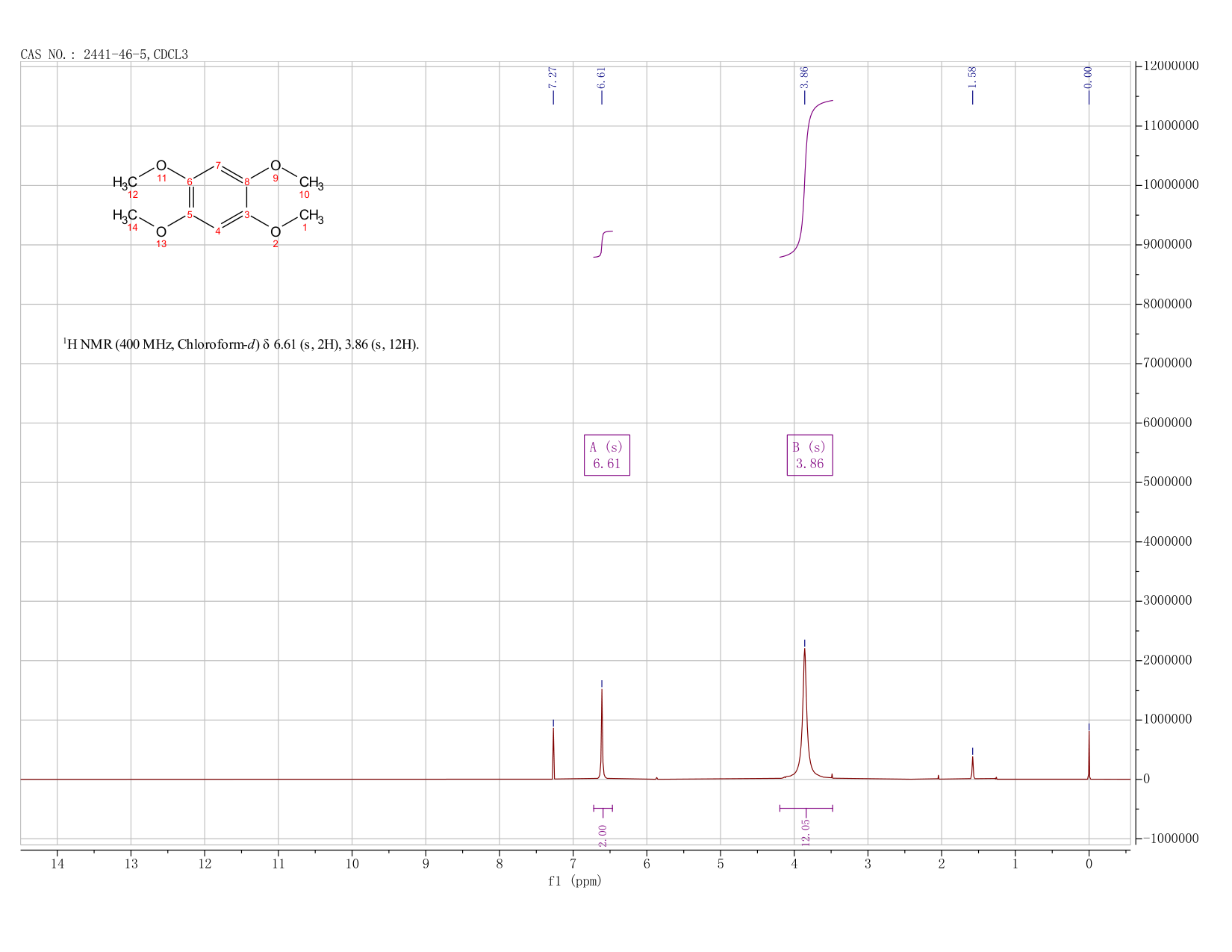 1,2,4,5-TETRAMETHOXYBENZENE(2441-46-5) <sup>1</sup>H NMR