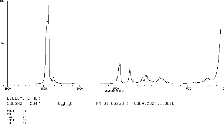 DI-N-DECYL ETHER(2456-28-2) <sup>1</sup>H NMR
