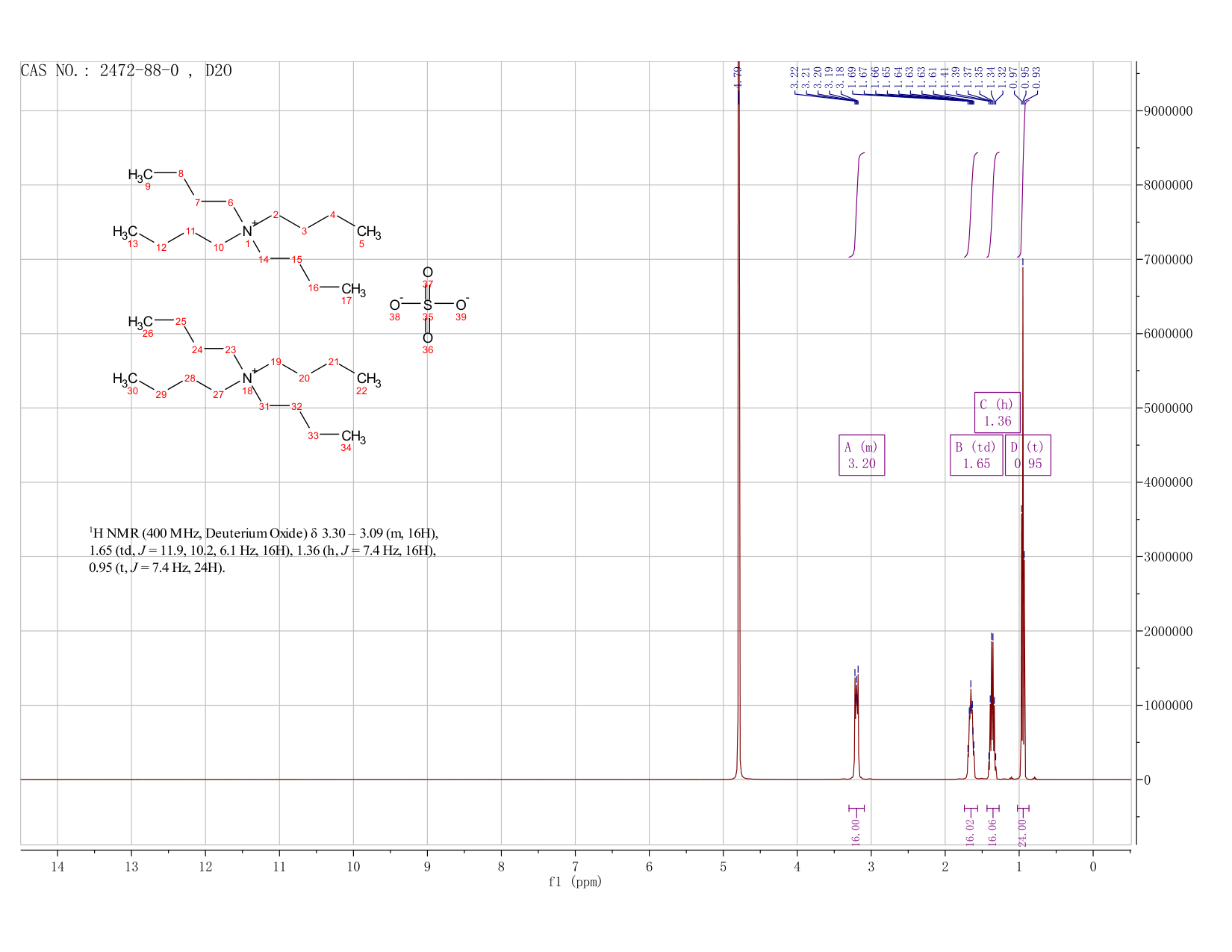 Bis(tetrabutylammonium) sulphate(2472-88-0) <sup>1</sup>H NMR