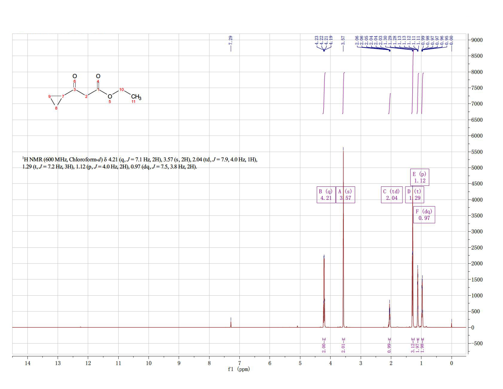 3-CYCLOPROPYL-3-OXO-PROPIONIC ACID ETHYL ESTER(24922-02-9) <sup>1</sup>H NMR