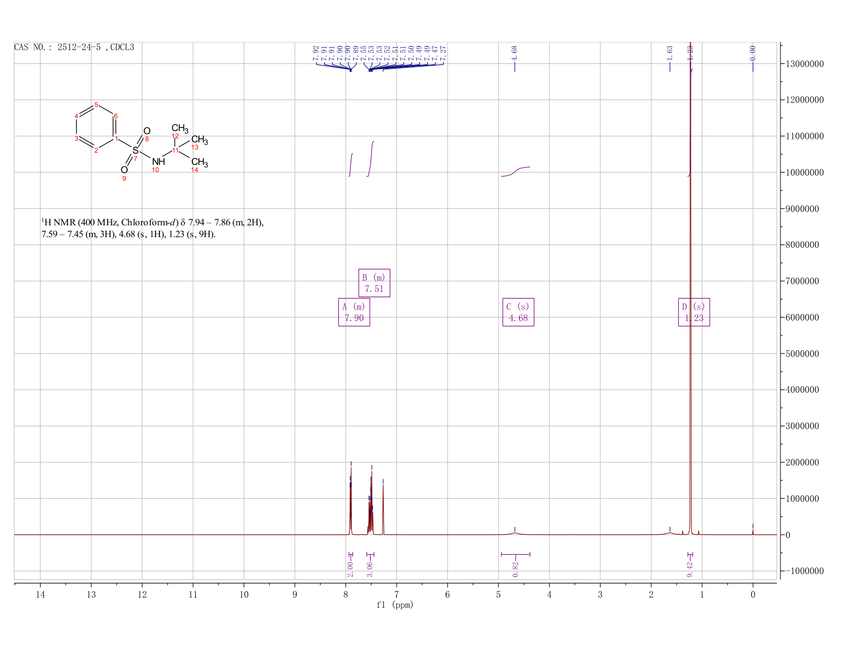 N-tert-butylbenzenesulfonamide(2512-24-5) <sup>1</sup>H NMR