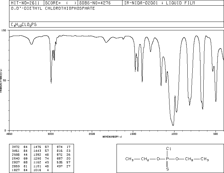 Diethyl chlorothiophosphate(2524-04-1) <sup>13</sup>C NMR