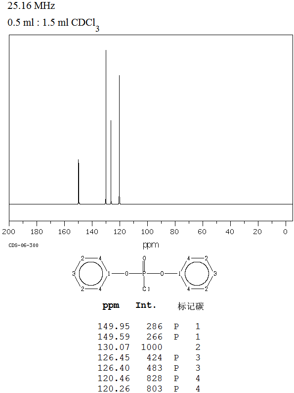 Diphenyl chlorophosphate(2524-64-3) IR1