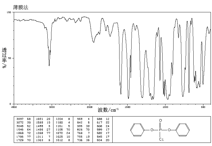 Diphenyl chlorophosphate(2524-64-3) IR1