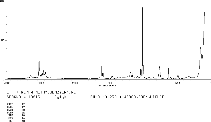 L-1-Phenylethylamine(2627-86-3) MS