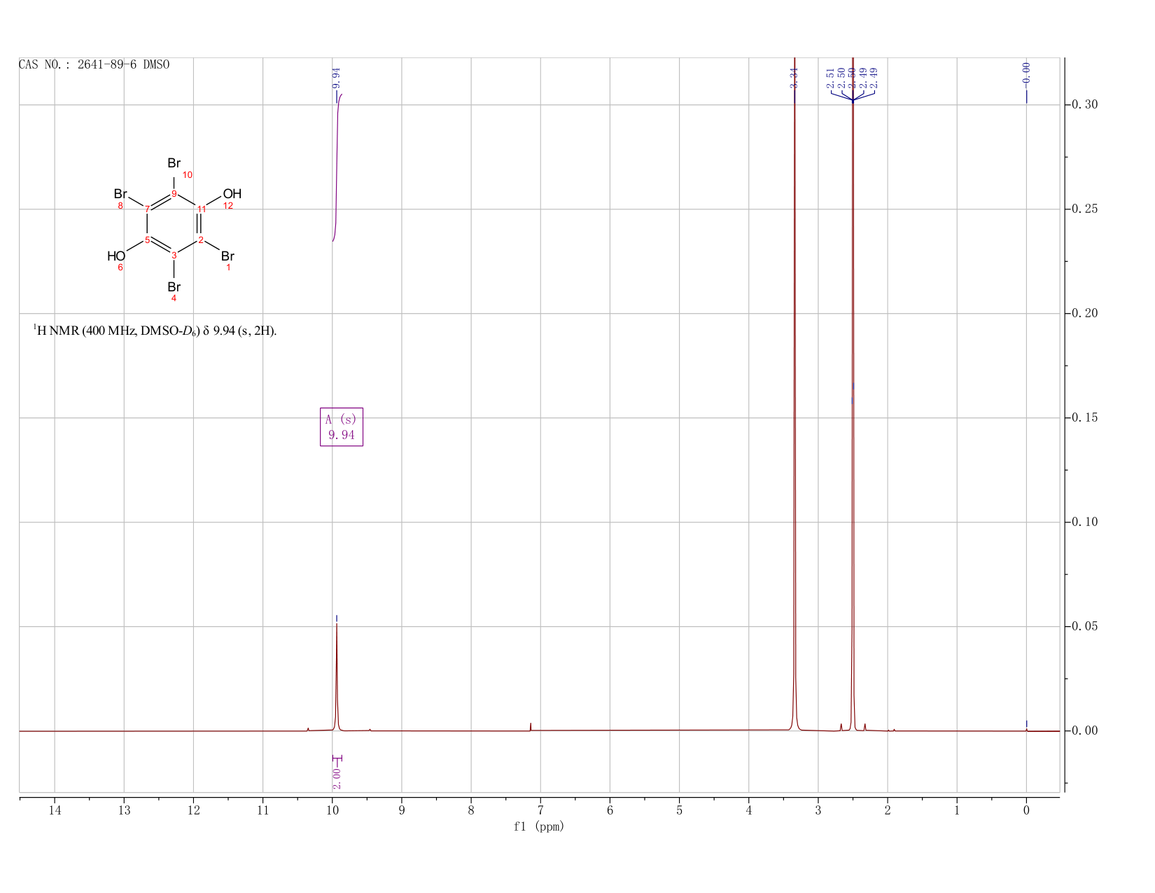 TETRABROMOHYDROQUINONE(2641-89-6) <sup>1</sup>H NMR