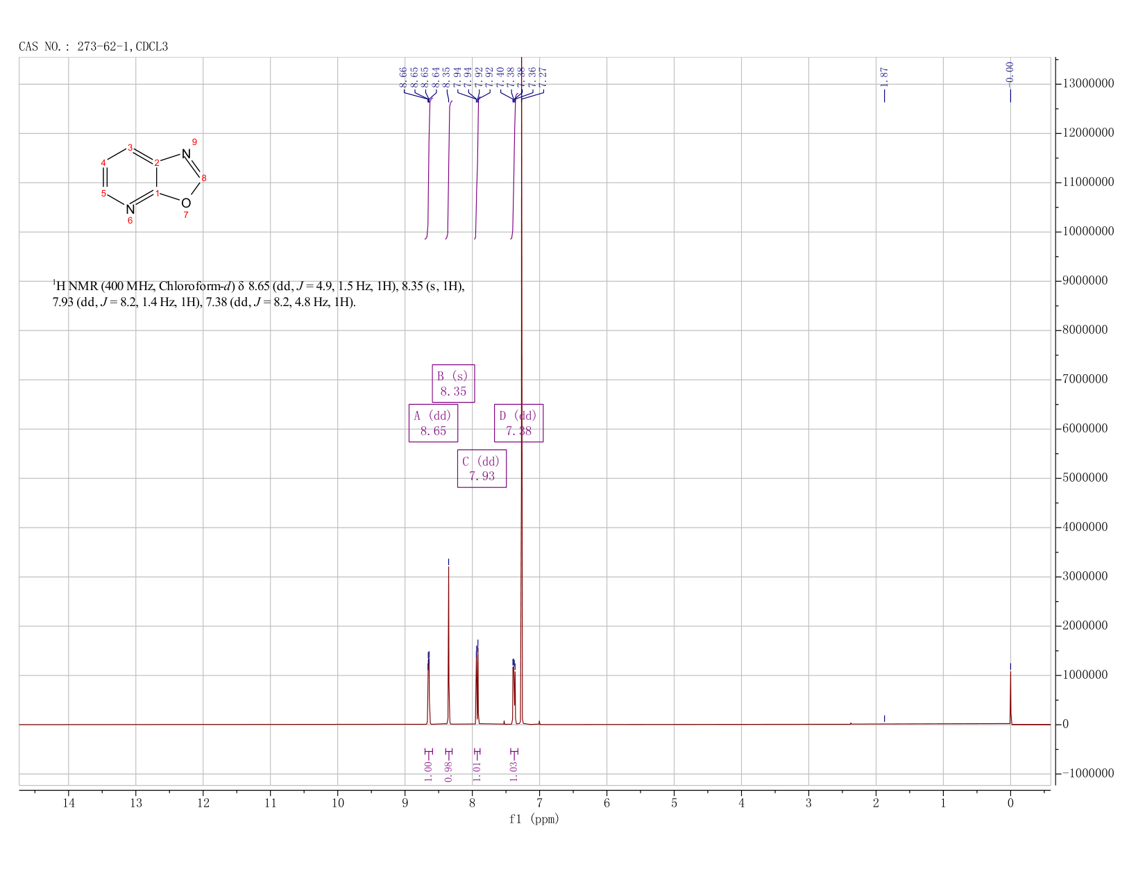 Oxazolo[5,4-b]pyridine(273-62-1) <sup>1</sup>H NMR