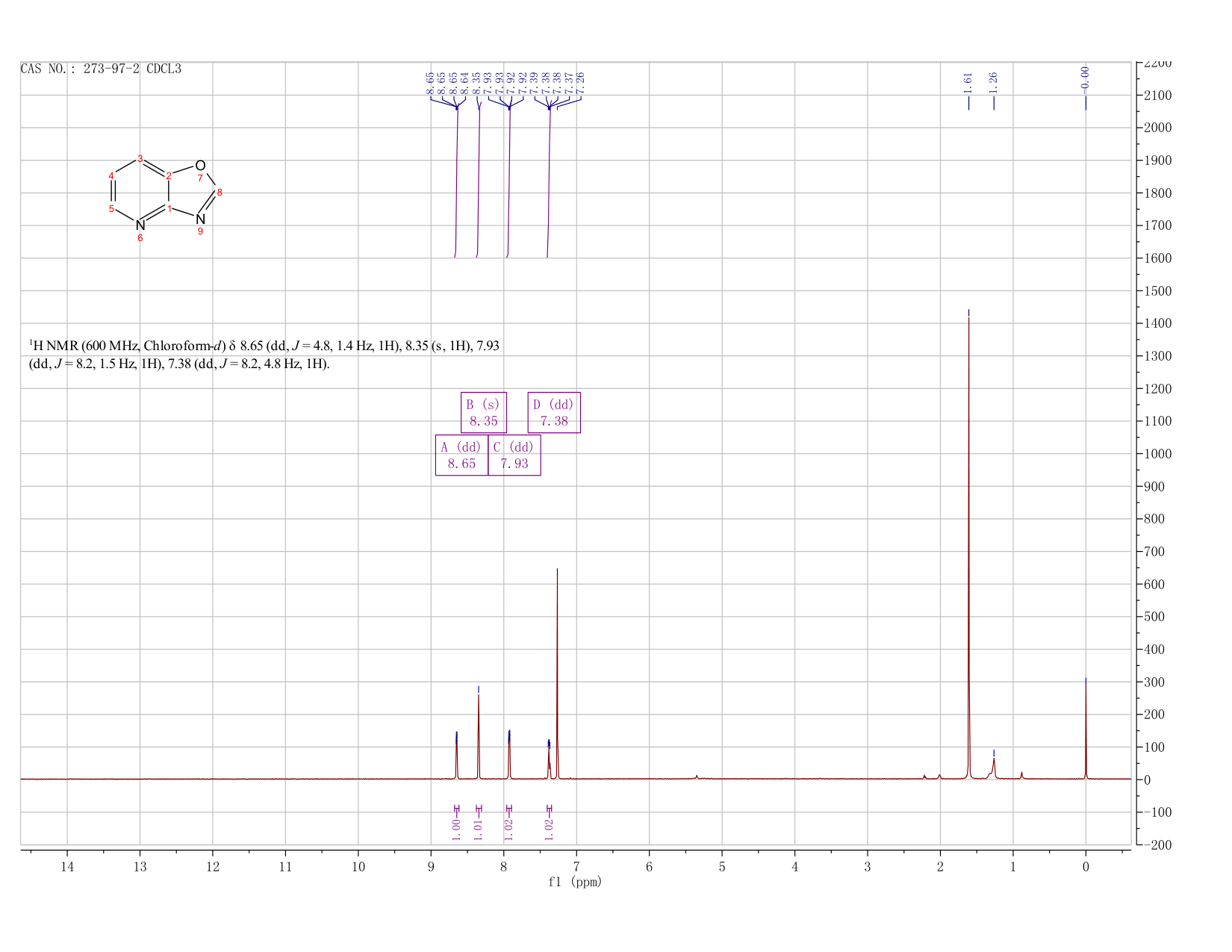 Oxazolo[4,5-b]pyridine(273-97-2) <sup>1</sup>H NMR